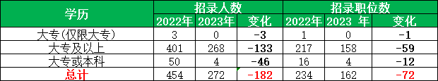 往年国考大专可报考岗位变化图