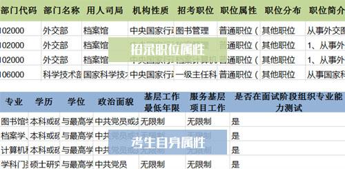 国考招录职位属性与考生属性对照表