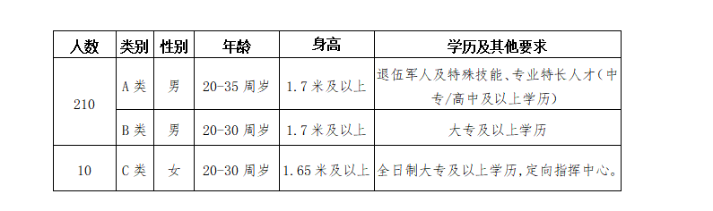 2023廊坊三河市公安局招聘220名警务辅助人员要求