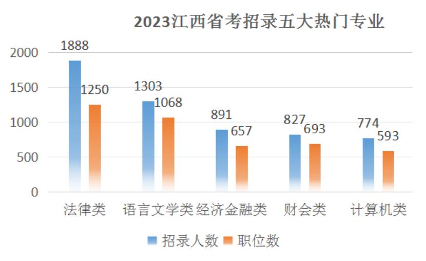 2023江西省考招录五大热门专业