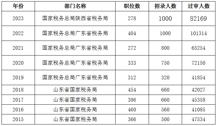 近七年国考最热部门统计