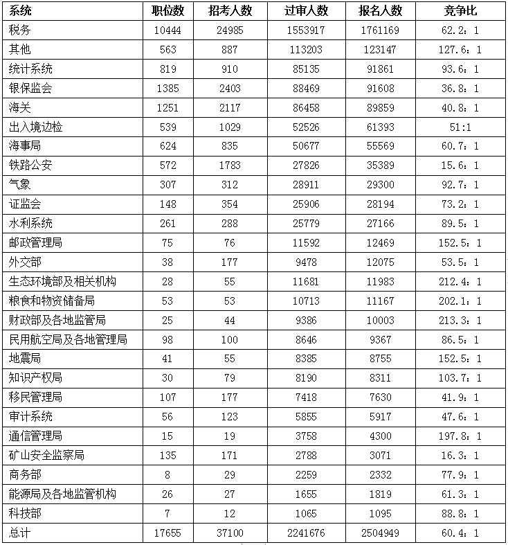 2023国考各部门报名人数竞争比