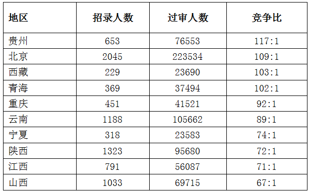 2023国考报名竞争最激烈前十地区