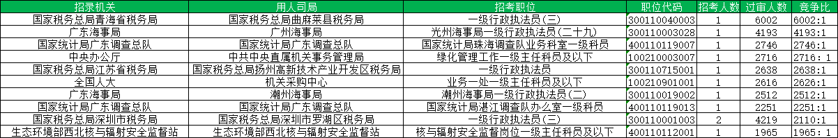 2023国考报名竞争最激烈十大职位