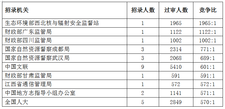 2023国考报名竞争最激烈十大部门