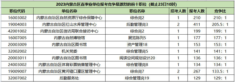 2023内蒙古区直事业单位竞争比最高的职位