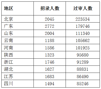 2023国考报名过审人数最多前十地区