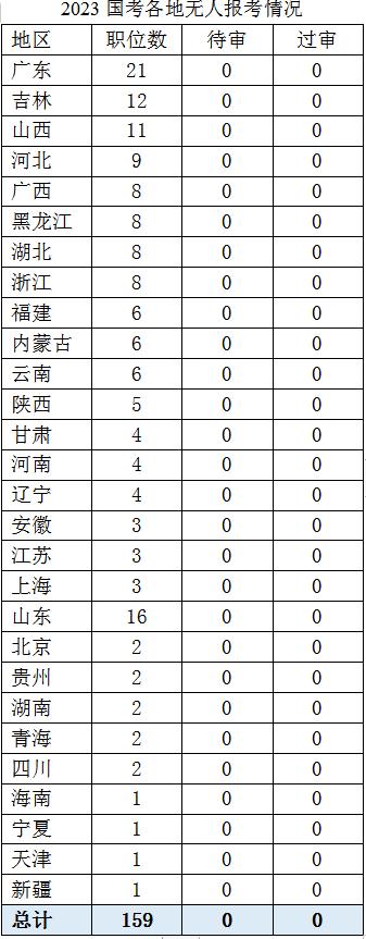 2023国考截止最后报名时间无人报考情况