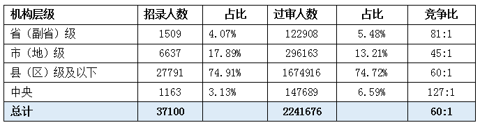 2023国考基层岗位竞争比