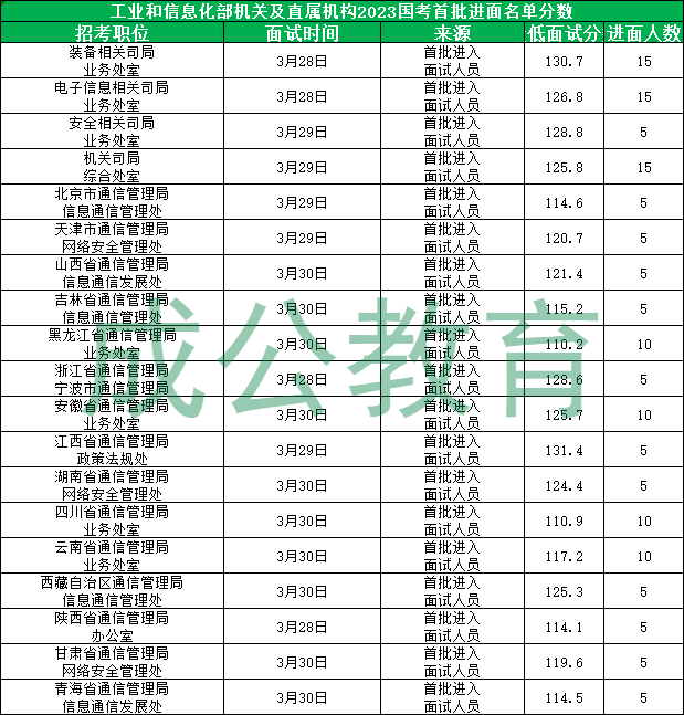 工业和信息化部机关及直属机构2023国考进面分数线