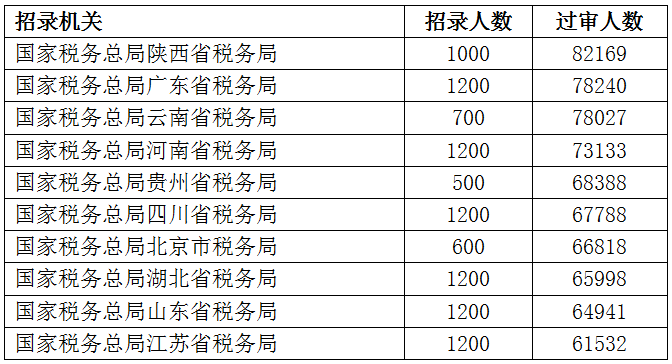 2023国考报名过审人数最多十大部门