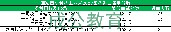 国家国防科技工业局2023国考进面分数线表