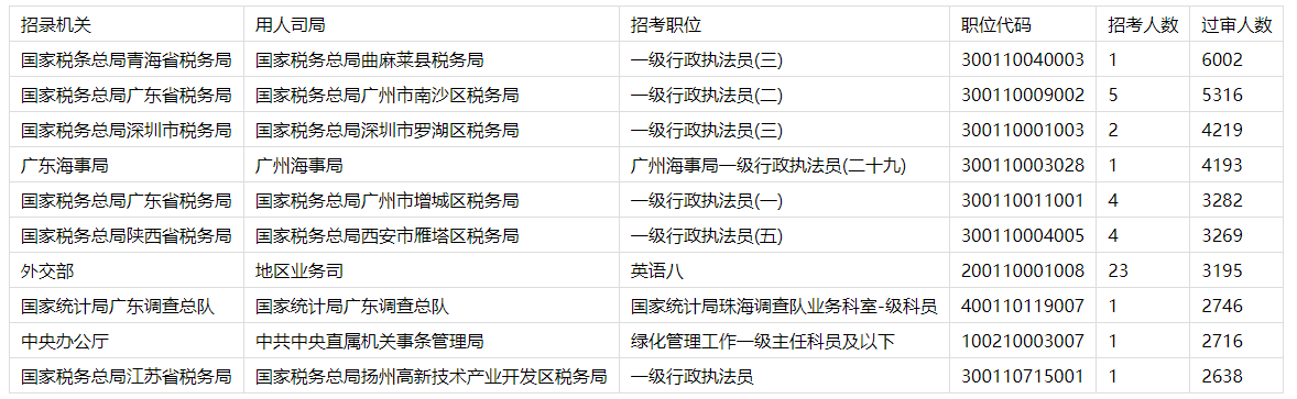 2023国考过审人数最多十大职位