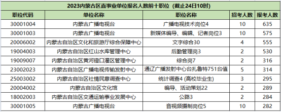 2023内蒙古区直事业单位报名人数前十名岗位