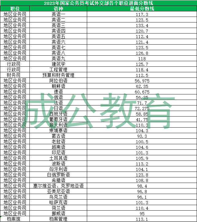 2023年国家公务员考试外交部进面分数线