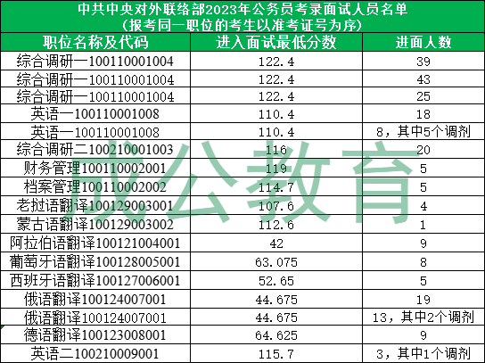 中共中央对外联络部2023国考进面分数线