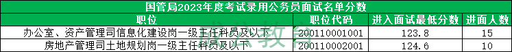 2023年国考国管局进面分数线