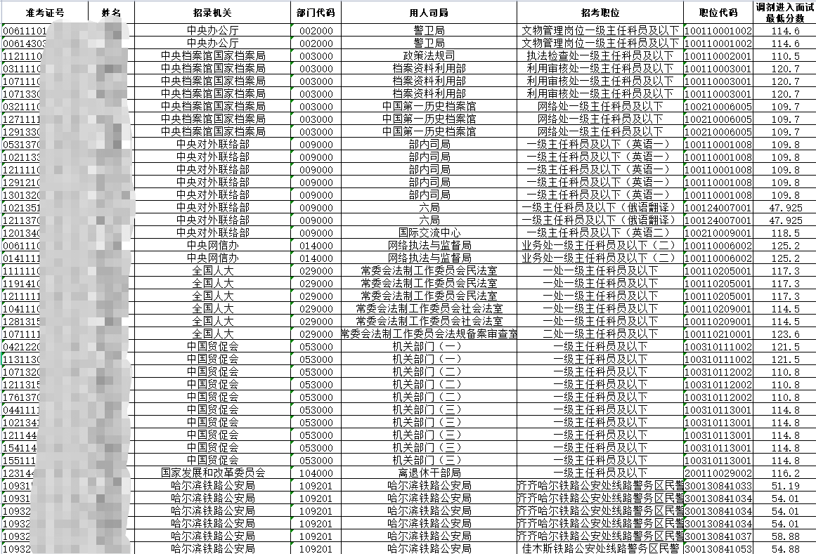 2023年国家公务员考试调剂进面名单分数