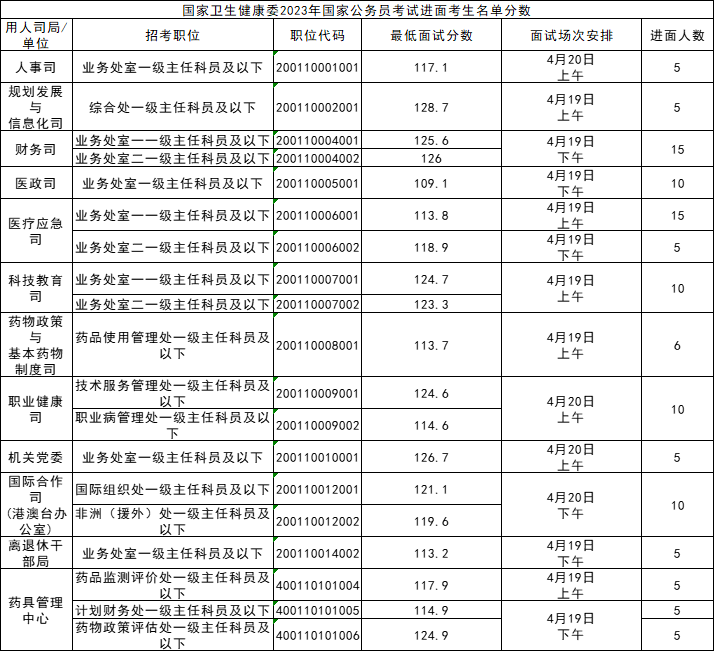 国家卫生健康委2023年国家公务员考试进面考生名单分数