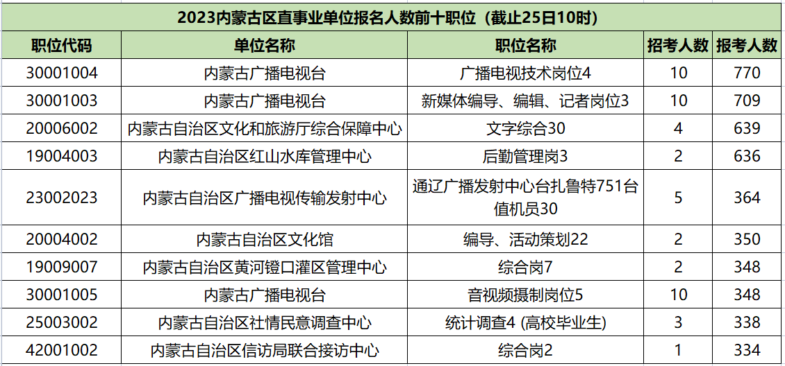 2023内蒙古区直事业单位截止至3月26日报名人数前十名岗位