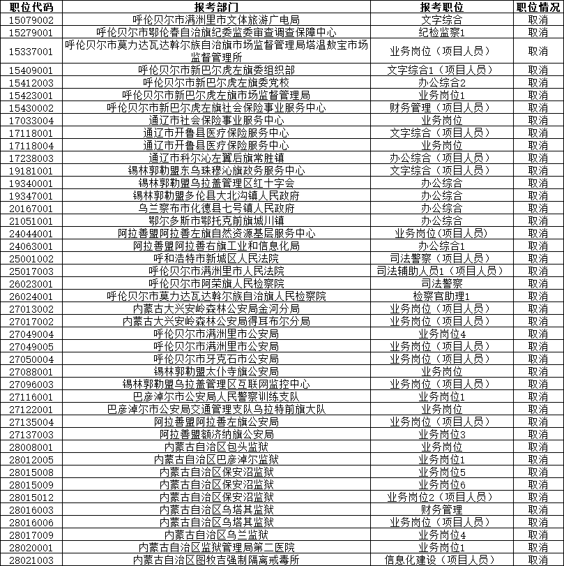 2023内蒙古公务员考试无人过线取消的岗位