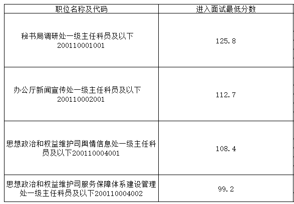 退役军人事务部2023国考进面分数线99.2 最高125.8分