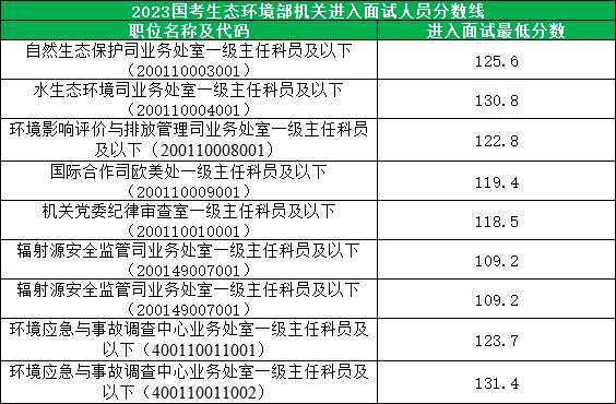 2023国考生态环境部机关进面分数线