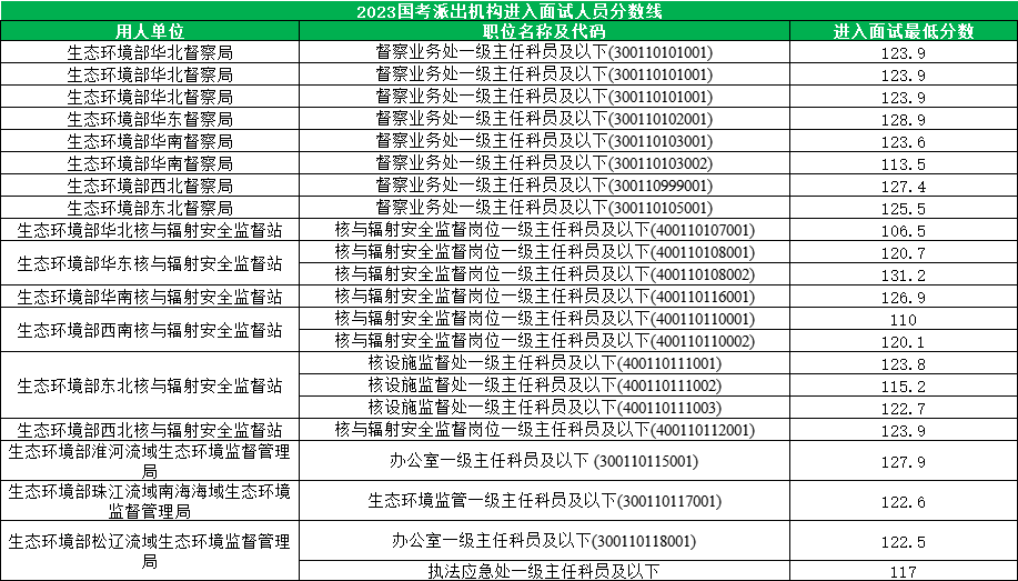 2023国考派出机构进面分数线