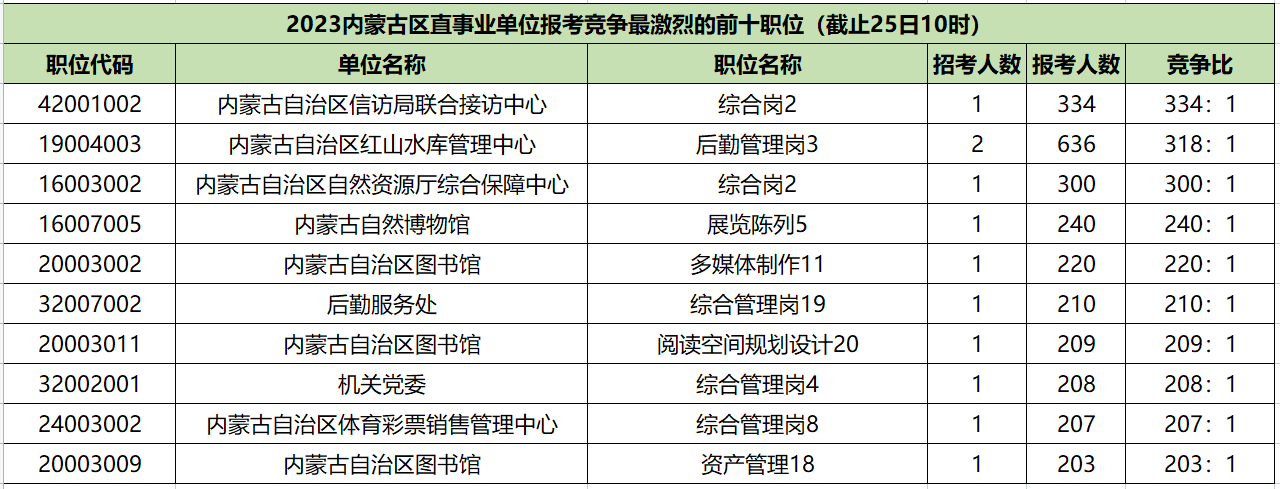 2023内蒙古区直事业单位截止至3月26日竞争最激烈的前十名岗位