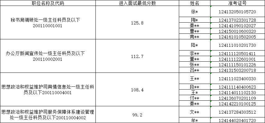 退役军人事务部2023年国考进面人员名单分数