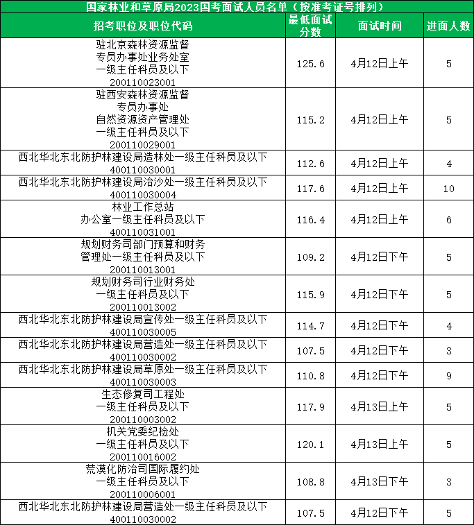 国家林业和草原局2023国考进面分数线