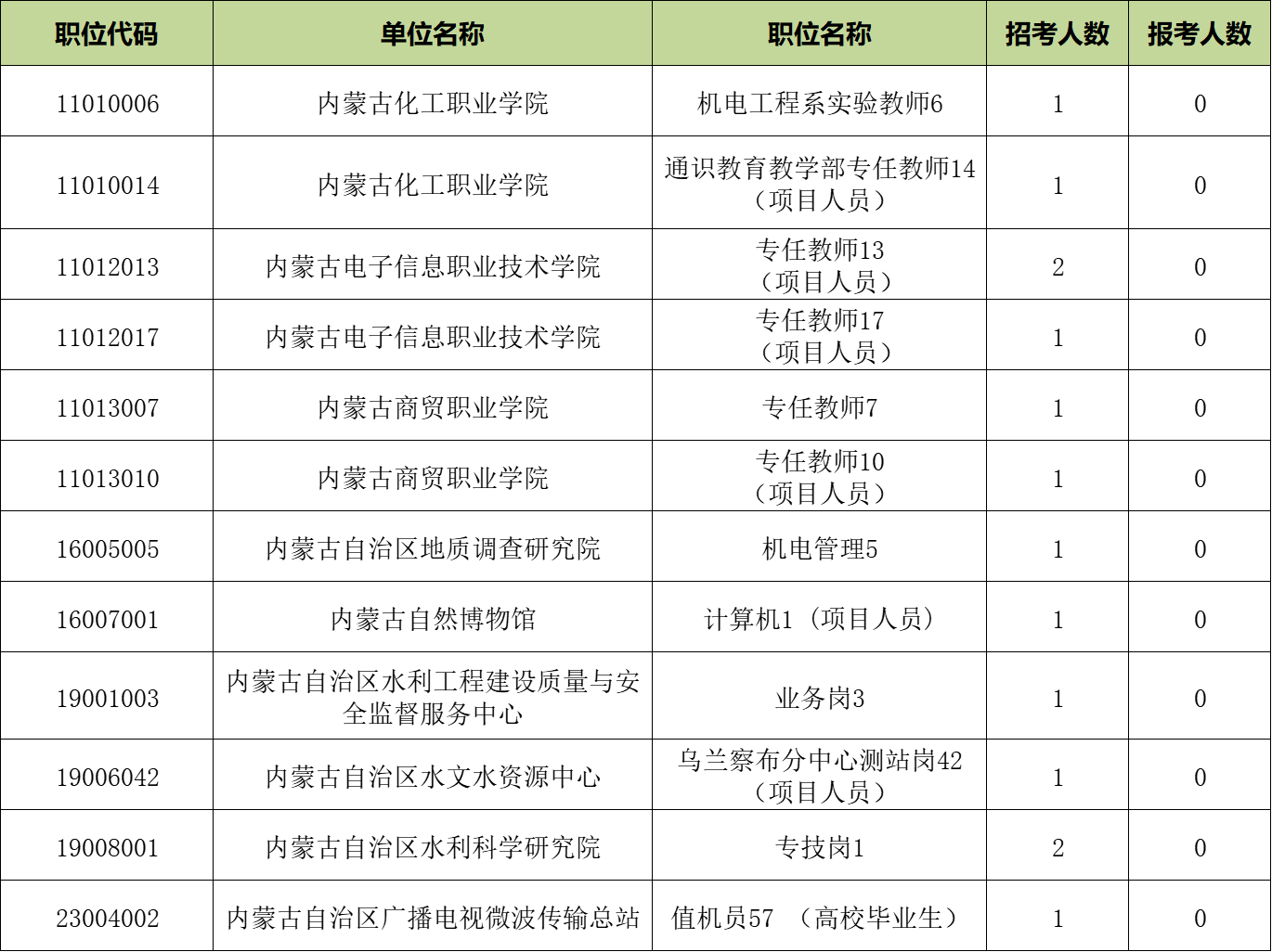 2023内蒙古区直事业单位截止至3月26日竞争无人报考的岗位