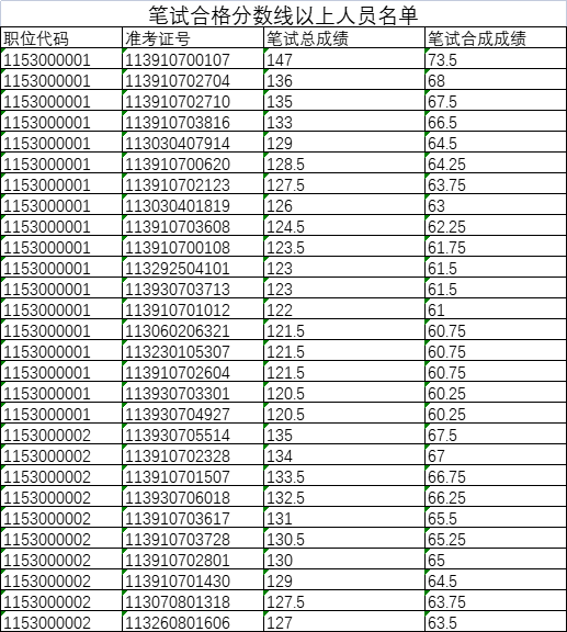 2023云南公务员考试笔试过线名单已公布!