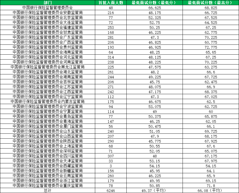 2023国考银保监会进面分数线45.75 最高72.775分