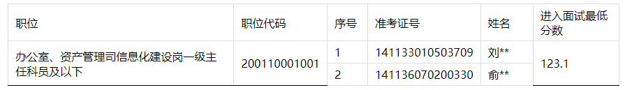 2023国考国家机关事务管理局递补人员名单