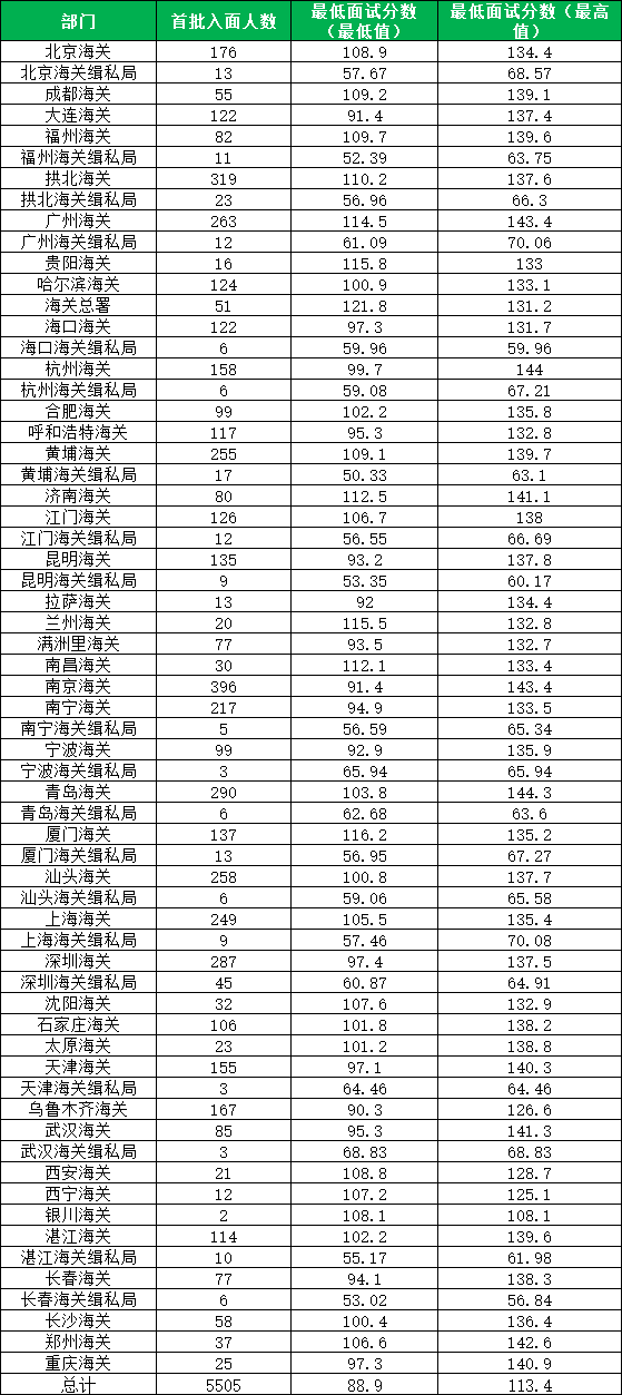 2023国考海关进面分数线50.33 最高144.3分