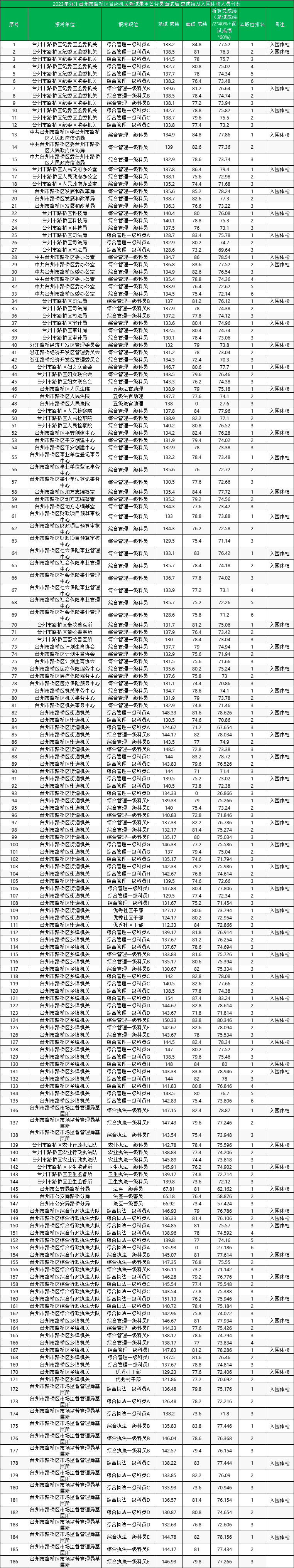 2023浙江台州公务员考试入围分数线