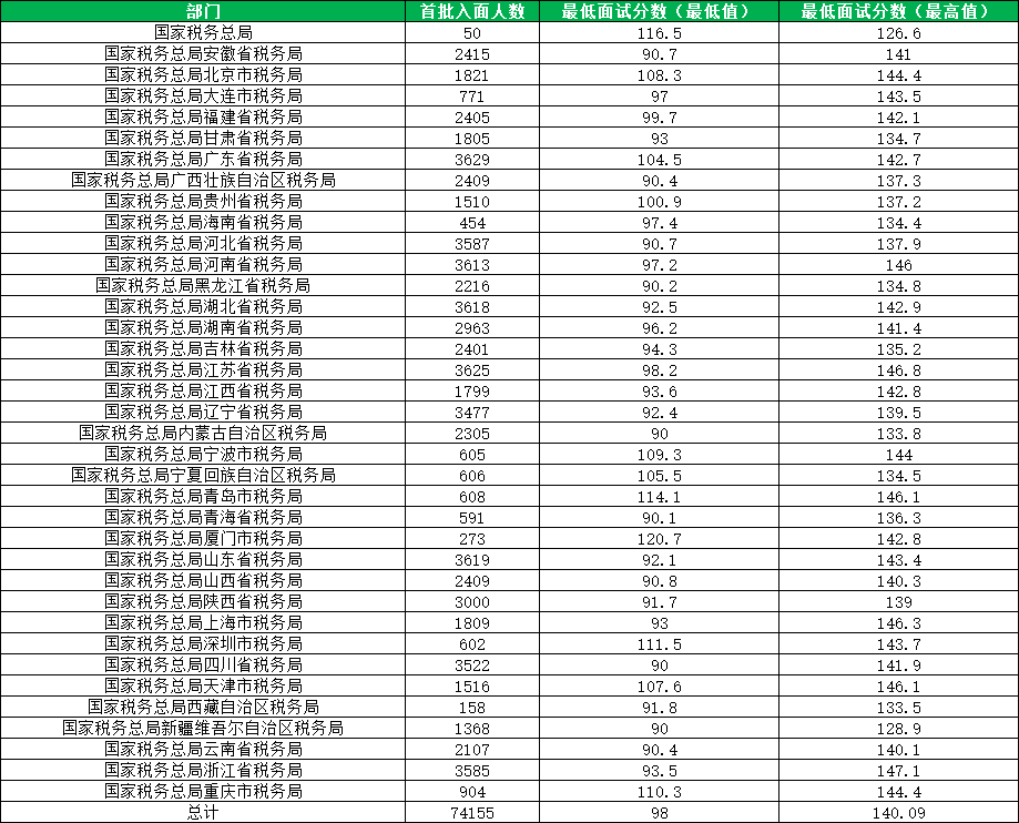 2023国考税务局面试分数线90 最高分147.1