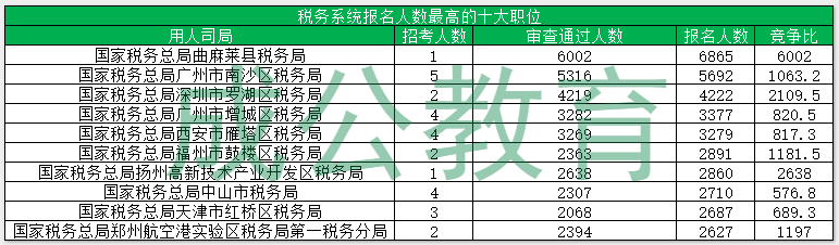 2023年国考税务系统报名人数最多的十大职位