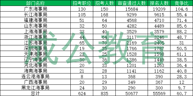 海事局各部门报名情况一览表