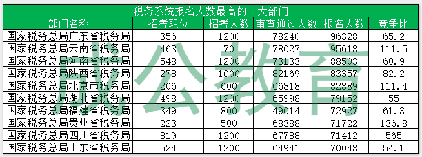 2023年国考税务系统报名人数最多的十大部门