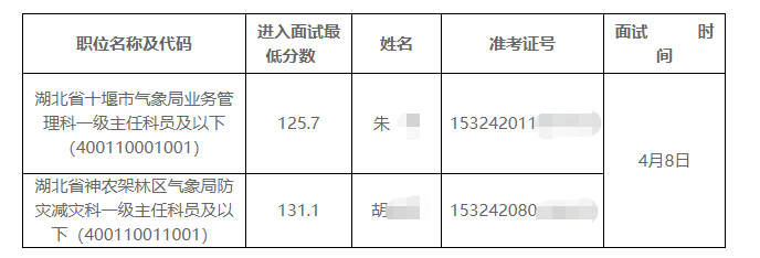 2023国考湖北省气象局递补2人进面名单