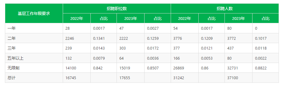 2023国考要求基层工作岗位往年招聘职位数