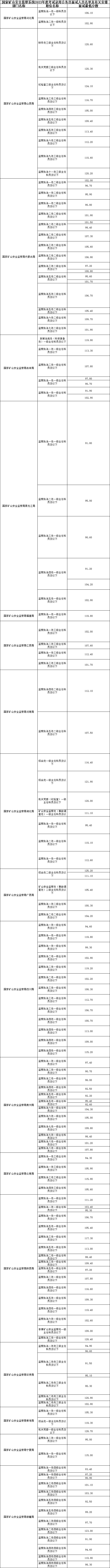 国家矿山安全监察系统2023国考进面人员分数线