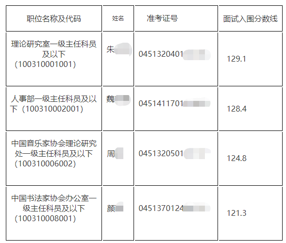 中国文联2023年国考递补4人进面名单分数