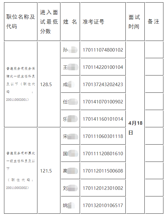 国家邮政局机关2023国考进面名单分数