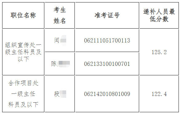 中国计划生育协会2023年度考试录用机关工作人员面试递补人员名单