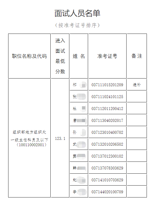 2023国考农工党中央机关进面人员名单分数