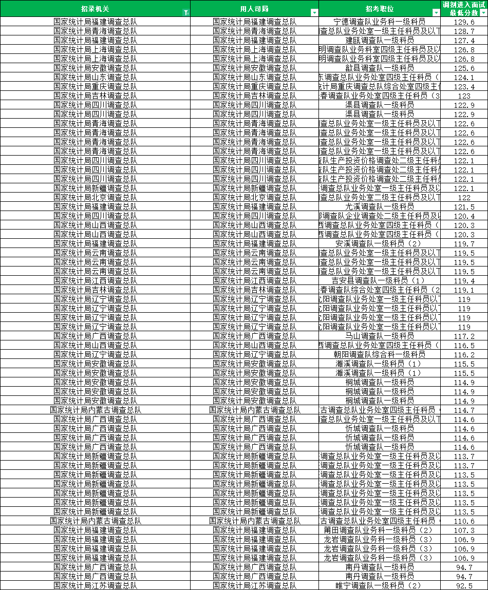 2023国考国家统计局调剂分数线