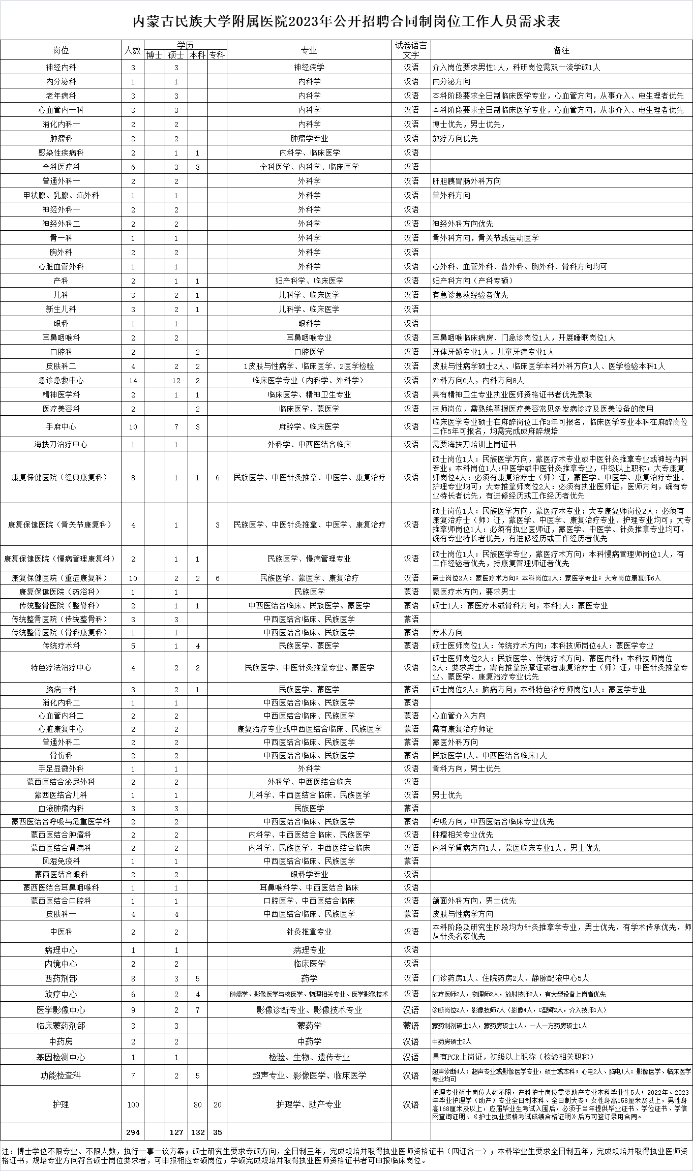 内蒙古民族大学附属医院2023招聘合同制294人职位表